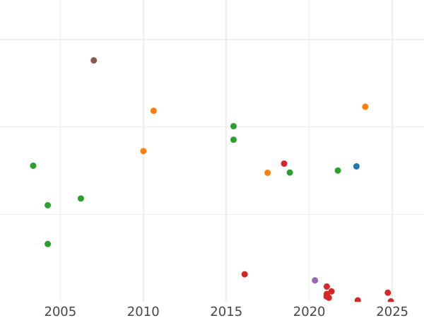 Auction sales chart Sixpence 1658 HIB &c PRO - Silver Coin Value - United Kingdom, Oliver Cromwell