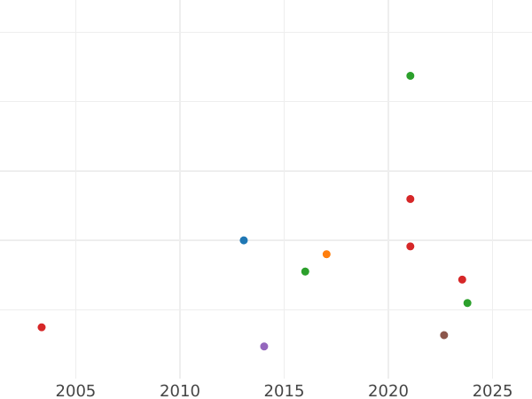 Auction sales chart Pattern Farthing no date (1657-1658) Shield -  Coin Value - United Kingdom, Oliver Cromwell