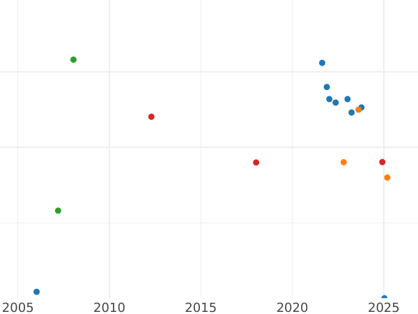 Auction sales chart Unite 1649 - Gold Coin Value - United Kingdom, Commonwealth