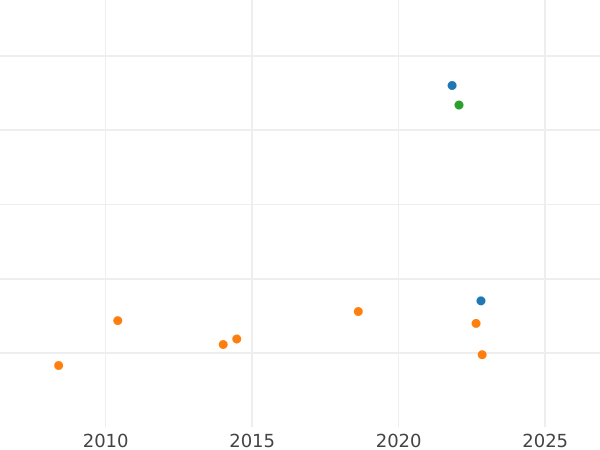 Auction sales chart Unite 1650 - Gold Coin Value - United Kingdom, Commonwealth