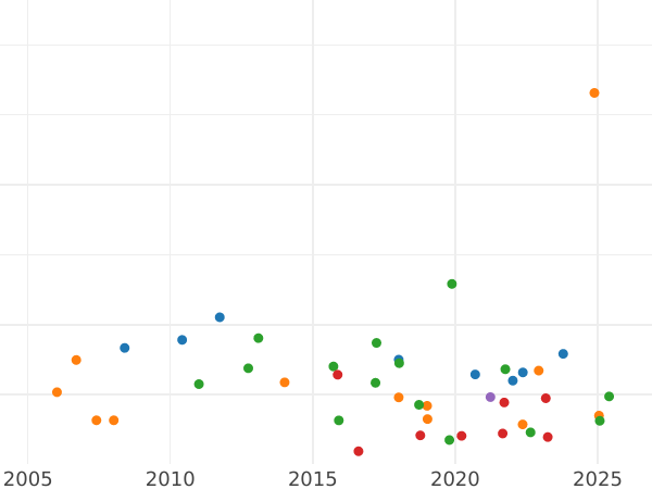 График аукционных продаж Юнайт 1651 года - цена золотой монеты - Великобритания, Содружество