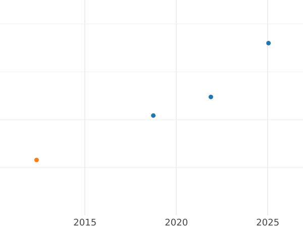 Auction sales chart Unite 1652 - Gold Coin Value - United Kingdom, Commonwealth