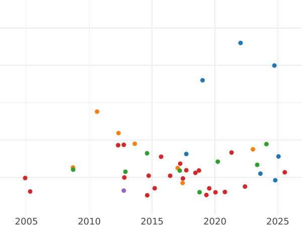 Gráfico de ventas en subastas Unite 1653 - valor de la moneda de oro - Gran Bretaña, Mancomunidad