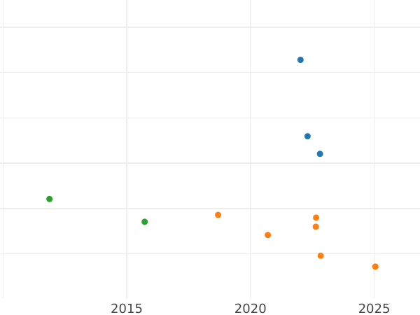 Auction sales chart Unite 1654 - Gold Coin Value - United Kingdom, Commonwealth