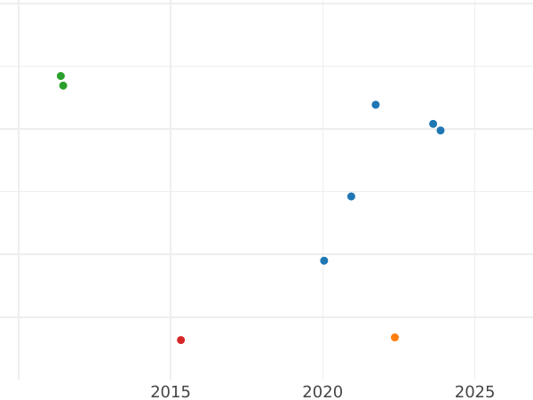 Auction sales chart Unite 1656 - Gold Coin Value - United Kingdom, Commonwealth