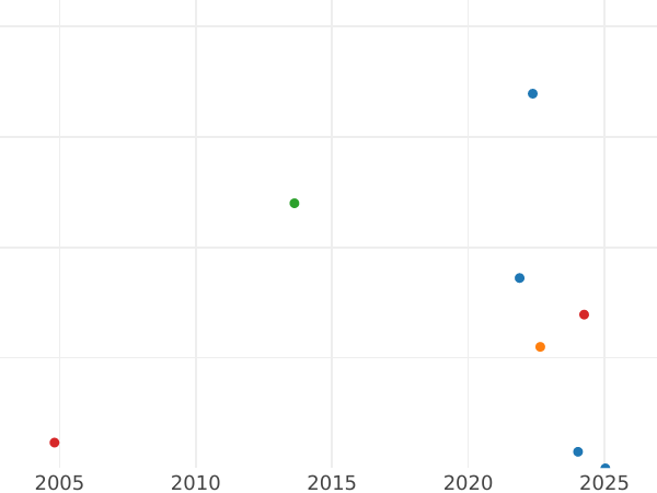 График аукционных продаж 2 кроны (Двойная крона) 1650 года - цена золотой монеты - Великобритания, Содружество
