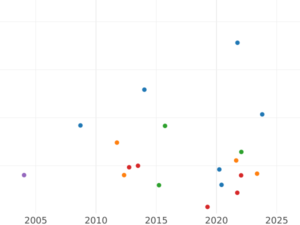 График аукционных продаж 2 кроны (Двойная крона) 1651 года - цена золотой монеты - Великобритания, Содружество