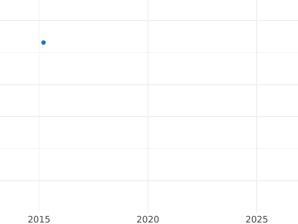 График аукционных продаж 2 кроны (Двойная крона) 1652 года - цена золотой монеты - Великобритания, Содружество
