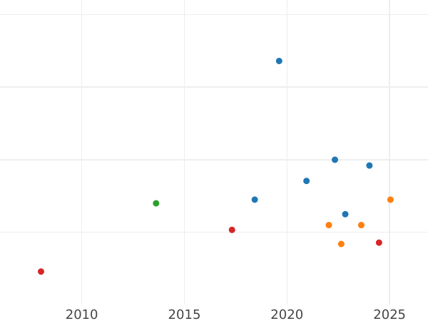 Auction sales chart Double crown 1653 - Gold Coin Value - United Kingdom, Commonwealth