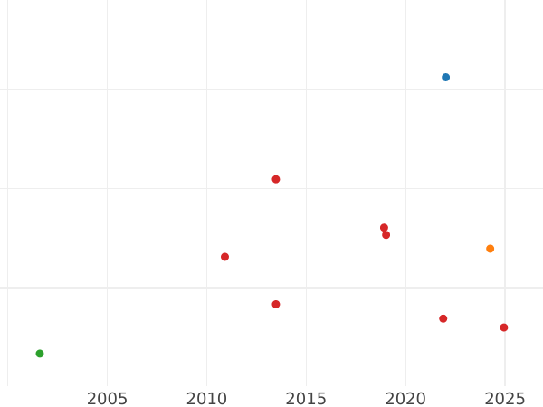Gráfico de ventas en subastas 1 Corona 1649 "Tipo 1649-1660" - valor de la moneda de oro - Gran Bretaña, Mancomunidad
