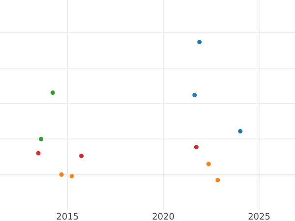 Auction sales chart Crown 1650 - Gold Coin Value - United Kingdom, Commonwealth
