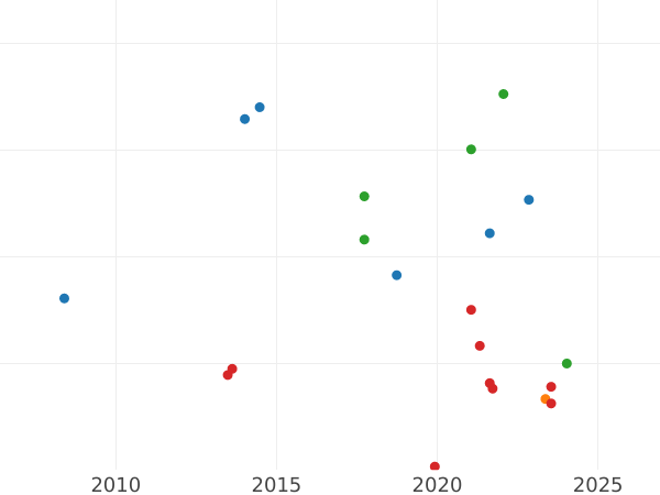 Gráfico de ventas en subastas 1 Corona 1651 "Tipo 1649-1660" - valor de la moneda de oro - Gran Bretaña, Mancomunidad