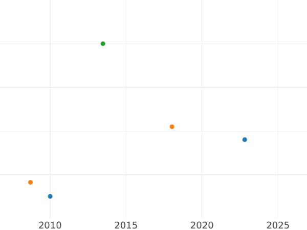 Wykres sprzedaży aukcyjnej 1 korona 1652 "Typ 1649-1660" - cena złotej monety - Wielka Brytania, Wspólnota