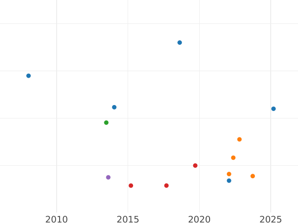 Gráfico de ventas en subastas 1 Corona 1653 "Tipo 1649-1660" - valor de la moneda de oro - Gran Bretaña, Mancomunidad