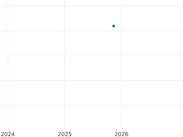 График аукционных продаж 1 крона 1654 года "Тип 1649-1660" - цена золотой монеты - Великобритания, Содружество