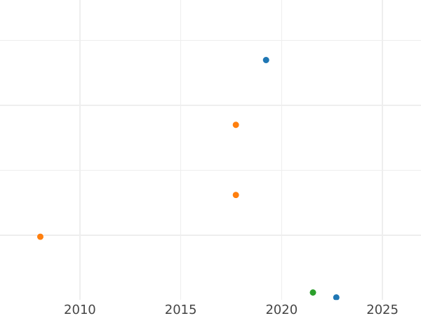 Gráfico de ventas en subastas 1 Corona 1649 "Tipo 1649-1656" - valor de la moneda de plata - Gran Bretaña, Mancomunidad