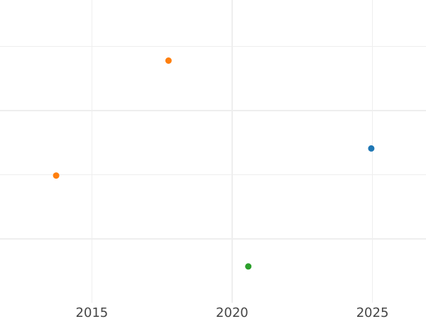 Gráfico de ventas en subastas 1 Corona 1651 "Tipo 1649-1656" - valor de la moneda de plata - Gran Bretaña, Mancomunidad