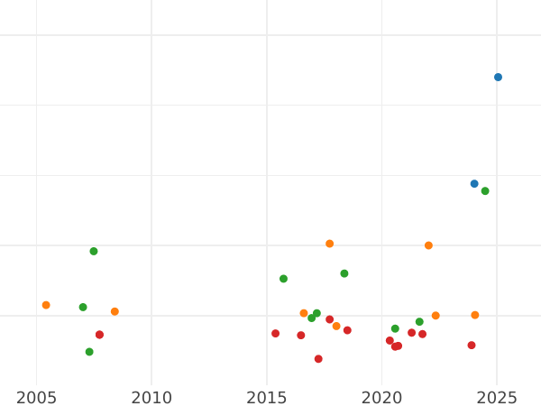 Auction sales chart Crown 1652 "Type 1649-1656" - Silver Coin Value - United Kingdom, Commonwealth