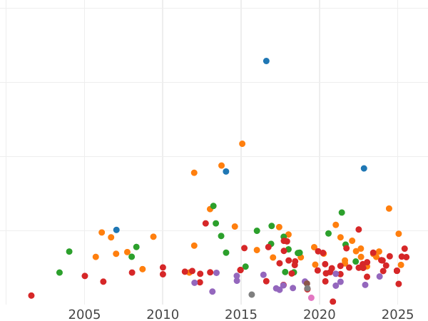 Gráfico de ventas en subastas 1 Corona 1653 "Tipo 1649-1656" - valor de la moneda de plata - Gran Bretaña, Mancomunidad
