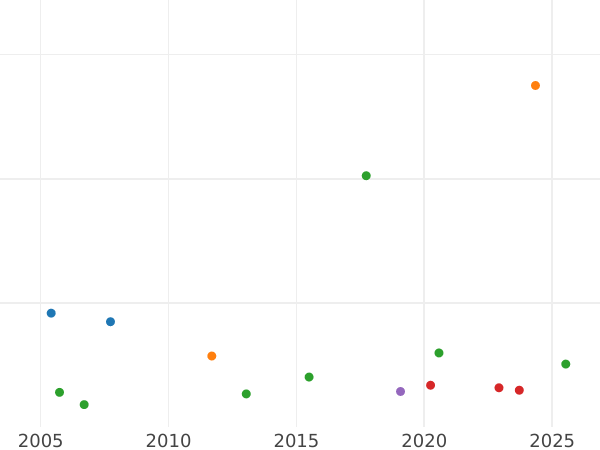Gráfico de ventas en subastas 1 Corona 1654 "Tipo 1649-1656" - valor de la moneda de plata - Gran Bretaña, Mancomunidad