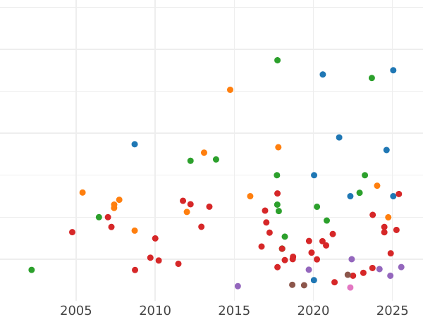 Gráfico de ventas en subastas 1 Corona 1656 "Tipo 1649-1656" - valor de la moneda de plata - Gran Bretaña, Mancomunidad