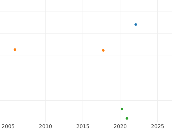 Auction sales chart Halfcrown 1649 - Silver Coin Value - United Kingdom, Commonwealth