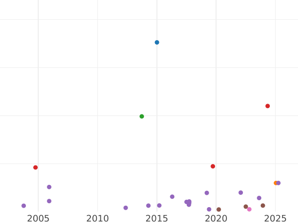 Auction sales chart Halfcrown 1651 - Silver Coin Value - United Kingdom, Commonwealth