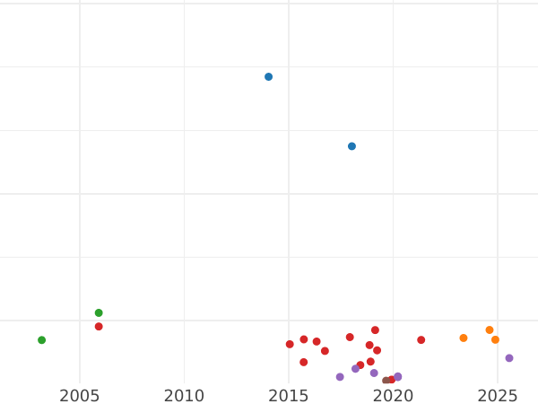 Auction sales chart Halfcrown 1652 - Silver Coin Value - United Kingdom, Commonwealth