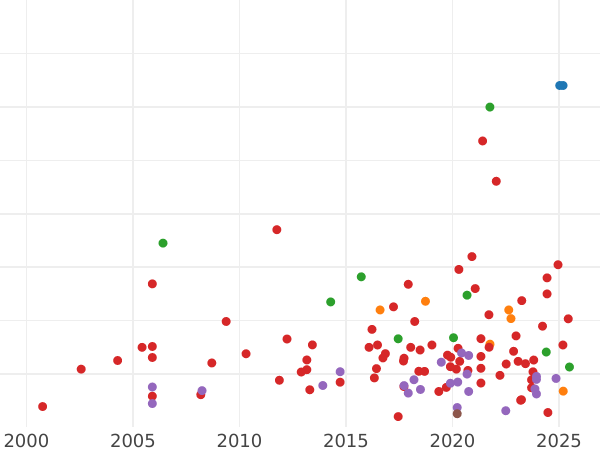 График аукционных продаж 1/2 кроны (Полукрона) 1653 года - цена серебряной монеты - Великобритания, Содружество