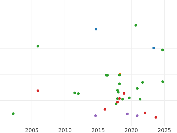 Auction sales chart Halfcrown 1654 - Silver Coin Value - United Kingdom, Commonwealth