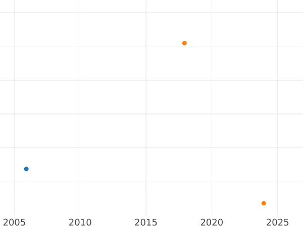 Auction sales chart Halfcrown 1655 - Silver Coin Value - United Kingdom, Commonwealth