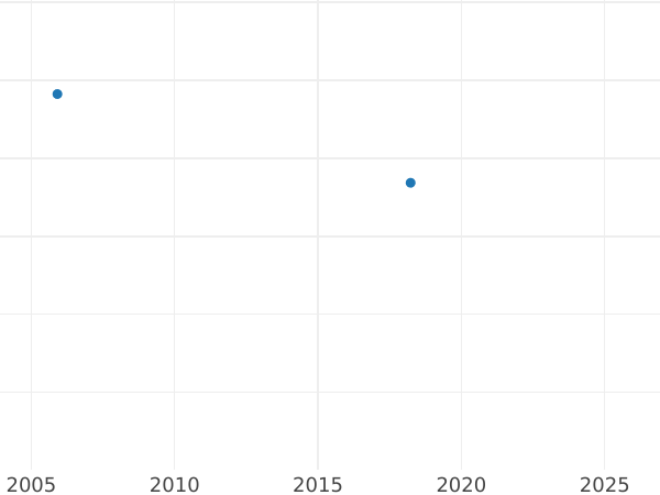 График аукционных продаж 1/2 кроны (Полукрона) 1657 года - цена серебряной монеты - Великобритания, Содружество