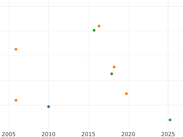 Auction sales chart Halfcrown 1658 - Silver Coin Value - United Kingdom, Commonwealth