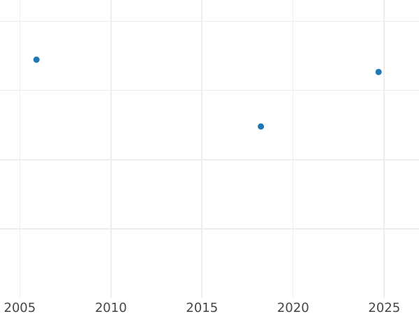 Auktionsverkaufs-Diagramm 1/2 Krone 1659 - Silbermünze Wert - Großbritannien, Gemeinschaft