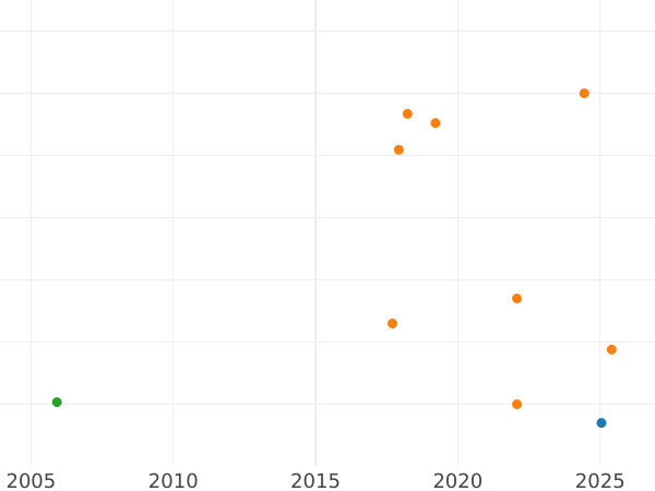 Auction sales chart Halfcrown 1660 - Silver Coin Value - United Kingdom, Commonwealth