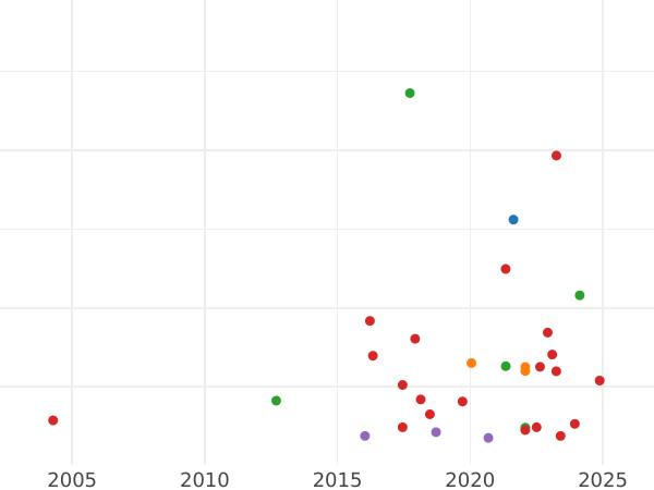 Auction sales chart Shilling 1649 - Silver Coin Value - United Kingdom, Commonwealth