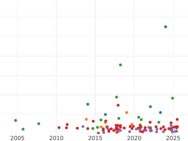 Auction sales chart Shilling 1652 - Silver Coin Value - United Kingdom, Commonwealth
