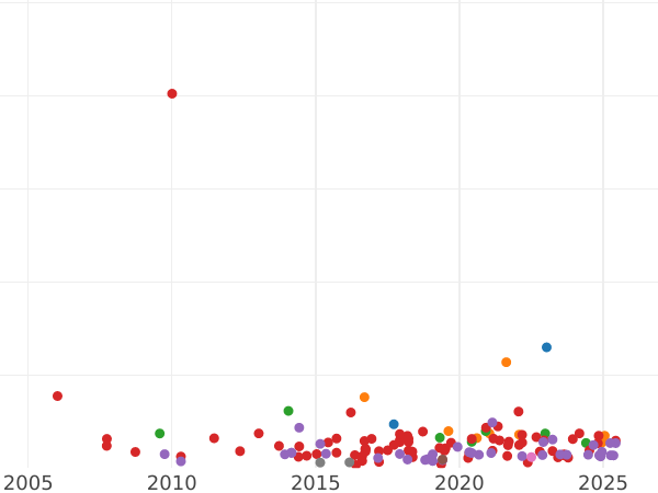 Auction sales chart Shilling 1653 - Silver Coin Value - United Kingdom, Commonwealth