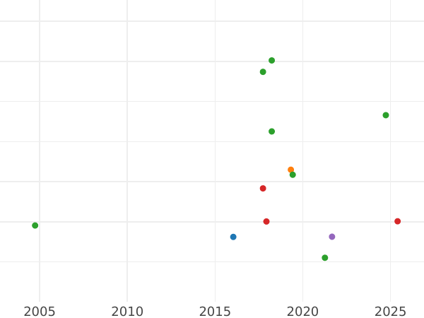 График аукционных продаж 1 шиллинг 1655 года - цена серебряной монеты - Великобритания, Содружество