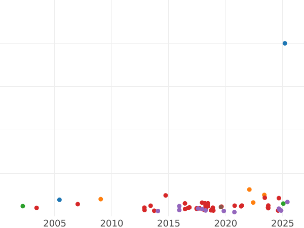 Auction sales chart Shilling 1656 - Silver Coin Value - United Kingdom, Commonwealth