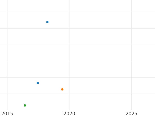 График аукционных продаж 1 шиллинг 1657 года - цена серебряной монеты - Великобритания, Содружество