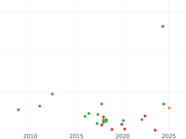 Auction sales chart Shilling 1658 - Silver Coin Value - United Kingdom, Commonwealth