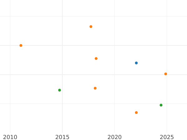 Auction sales chart Shilling 1660 - Silver Coin Value - United Kingdom, Commonwealth