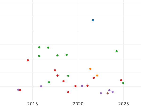 График аукционных продаж 6 пенсов 1649 года - цена серебряной монеты - Великобритания, Содружество