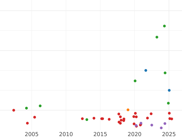 Auction sales chart Sixpence 1651 - Silver Coin Value - United Kingdom, Commonwealth