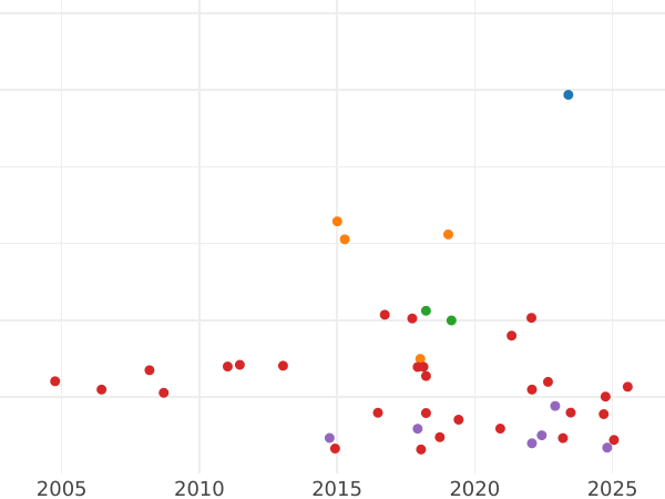 График аукционных продаж 6 пенсов 1652 года - цена серебряной монеты - Великобритания, Содружество