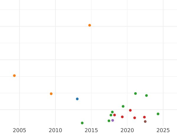 Auction sales chart Sixpence 1653 - Silver Coin Value - United Kingdom, Commonwealth