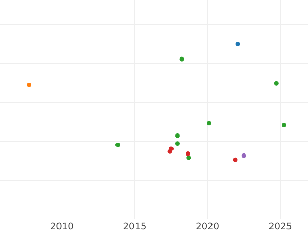Auction sales chart Sixpence 1654 - Silver Coin Value - United Kingdom, Commonwealth