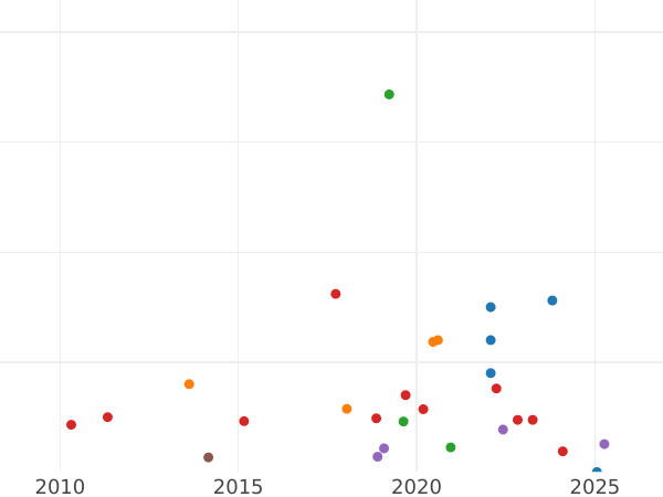 Auction sales chart Sixpence 1656 - Silver Coin Value - United Kingdom, Commonwealth