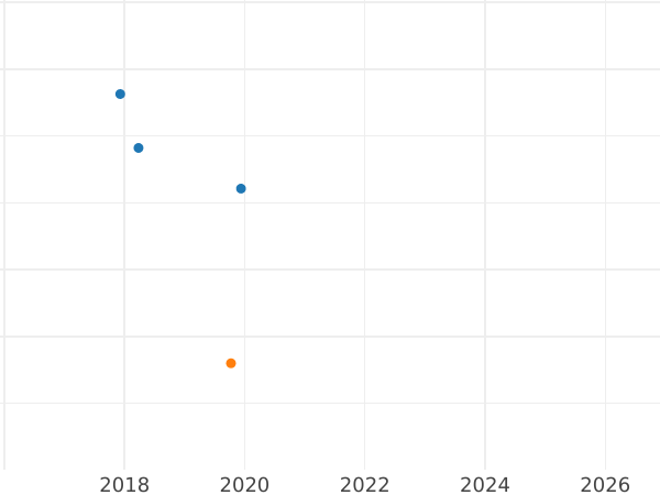 Auction sales chart Sixpence 1657 - Silver Coin Value - United Kingdom, Commonwealth